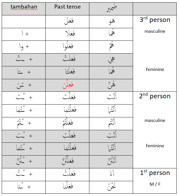 Atuk dalam bahasa arab